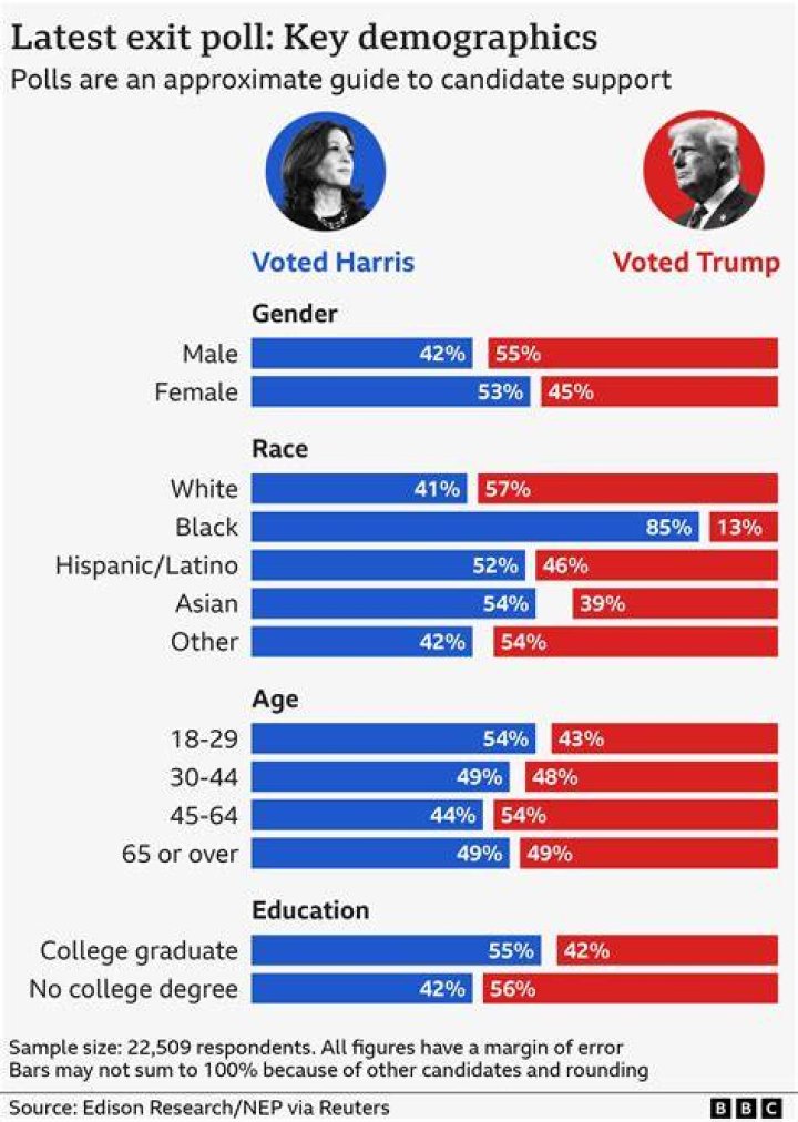 Exit polls Vast majority of North Carolina voters think the economy is
