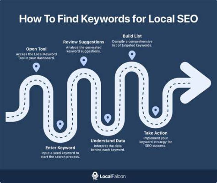 How to Do Local Keyword Research