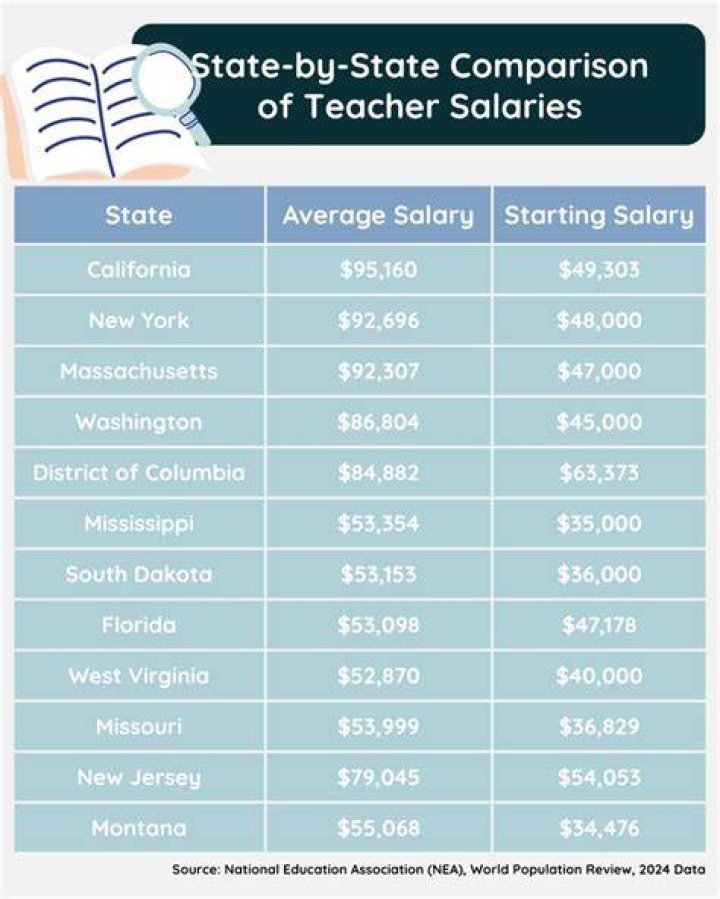 Lincoln, Nebraska Teacher Salary 20232024 Teacher Catalina