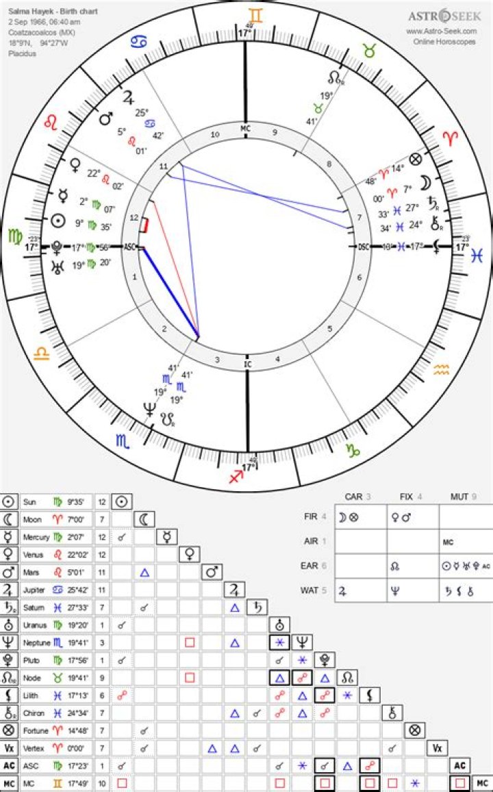 Salma Hayek Birth Chart Horoscope, Date of Birth, Astro