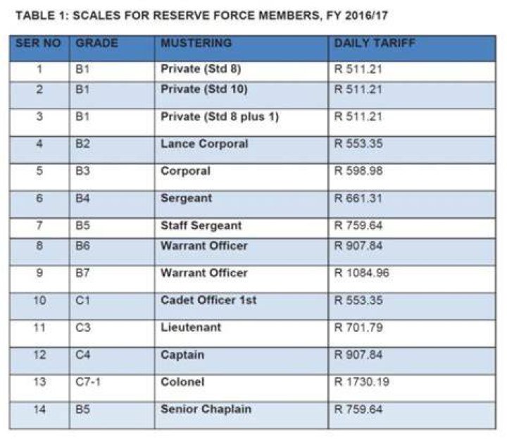 South African Army Salaries. Full Details South Africa Insider