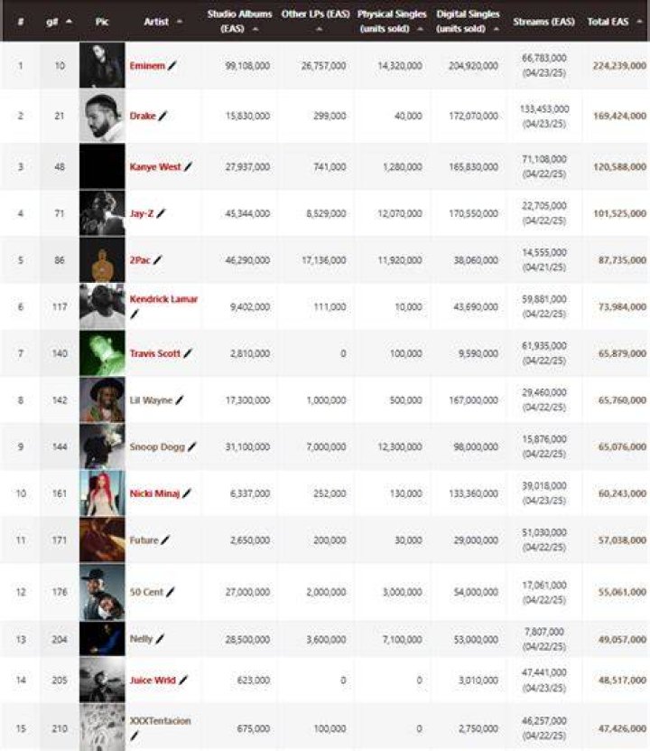 THE HIGHEST SELLING RAP ARTISTS OF ALL TIME!