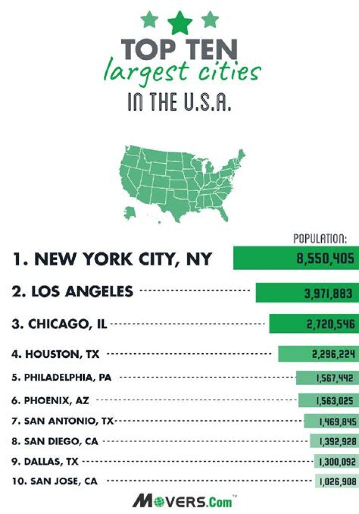 Top 10 US cities turning to offshore outsourcing Outsource Accelerator