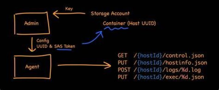 Unveiling The Mysteries Of Site:blob.core.windows.net
